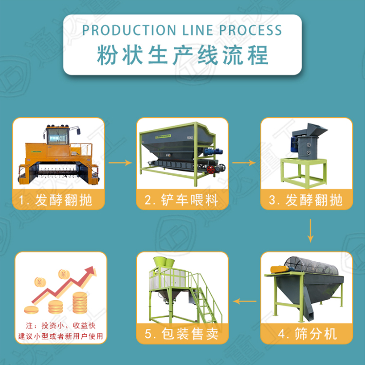 初期規(guī)劃建有機肥生產(chǎn)廠需要哪些設(shè)備?在農(nóng)村辦有機肥加工廠投資多少錢? 　　