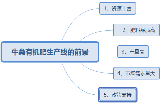 購買大中型牛糞有機(jī)肥生產(chǎn)線這幾點(diǎn)太實(shí)用了，果斷收藏!